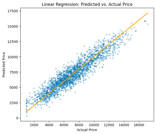 Scatter plot of predicted against actual price for the 2,000 test-set cars. The points cluster along an orange line of perfect prediction. Actual prices run from about $1,000 to $17,000.